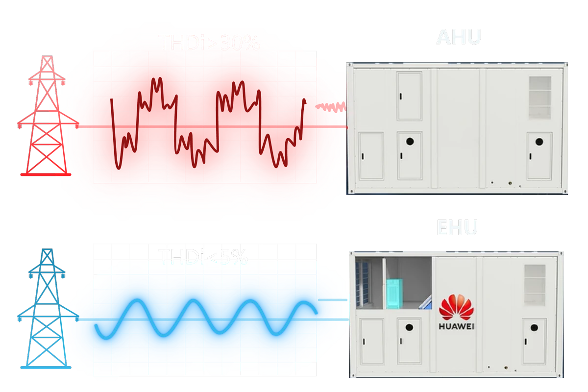 Harmonic Control, Reliable Power Supply
