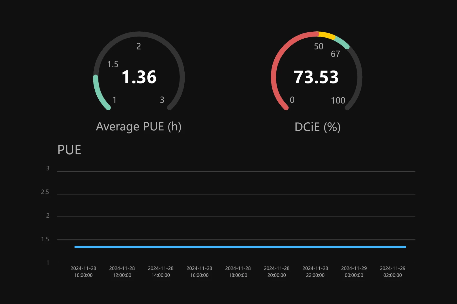 AI Energy Efficiency Optimization - PUE Prediction