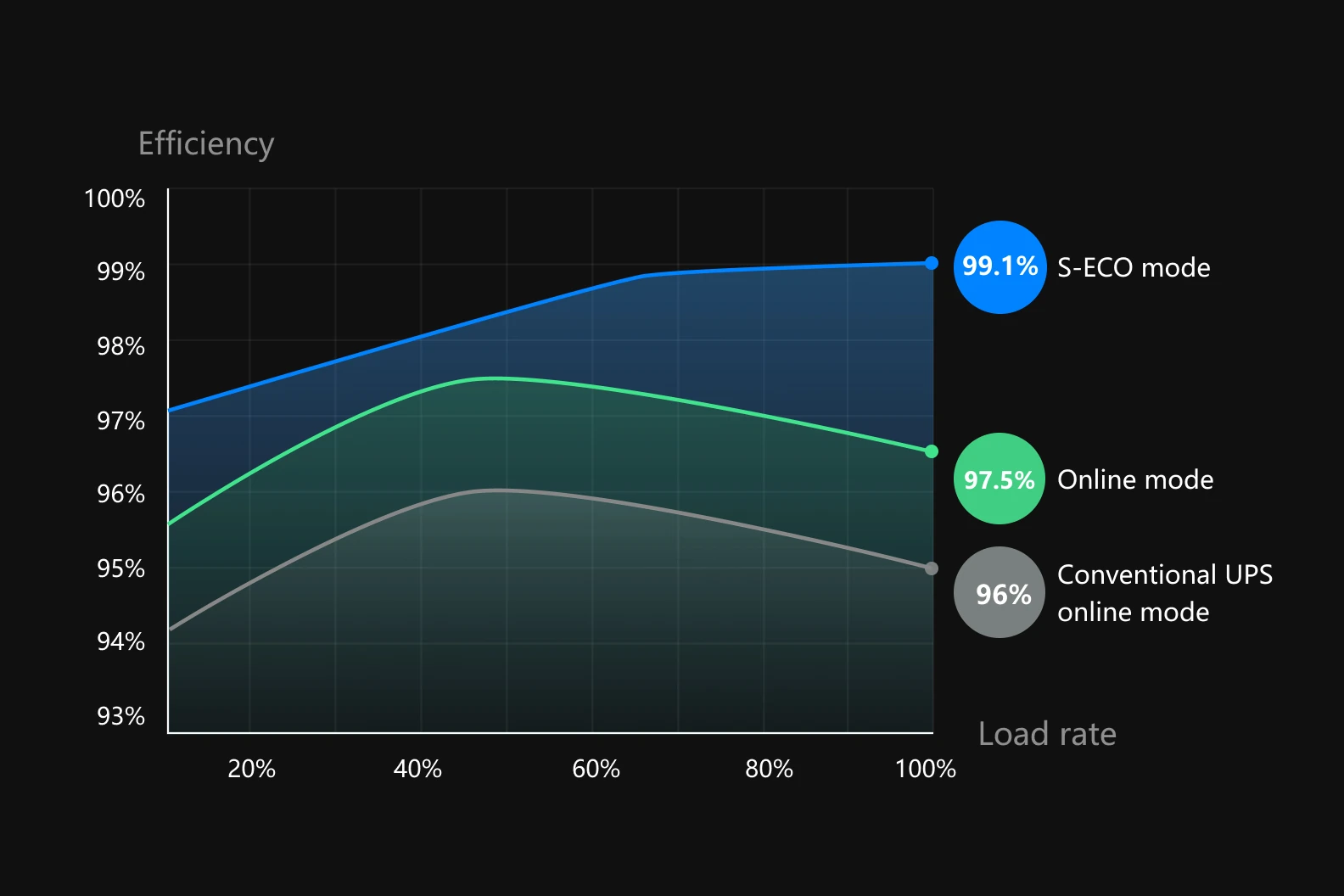 Efficiency Chart